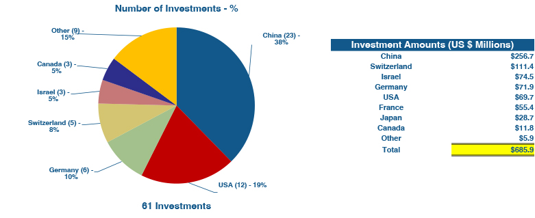 May 2023 Robotics Investments