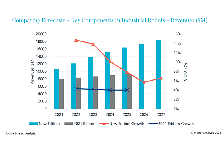 Parts in industrial robotic market price greater than $18B by 2027 Parts in industrial robotic market price greater than $18B by 2027