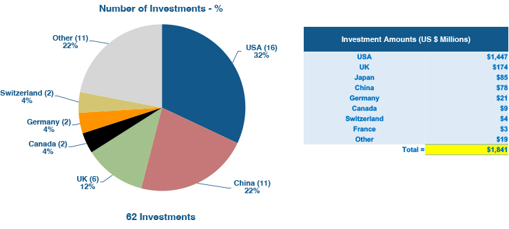 September 2023 Robotics Investments