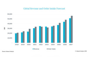 Chart from Interact Analysis of global revenue and order intake from 2018 trhough 2027 showing steady increase year over year.