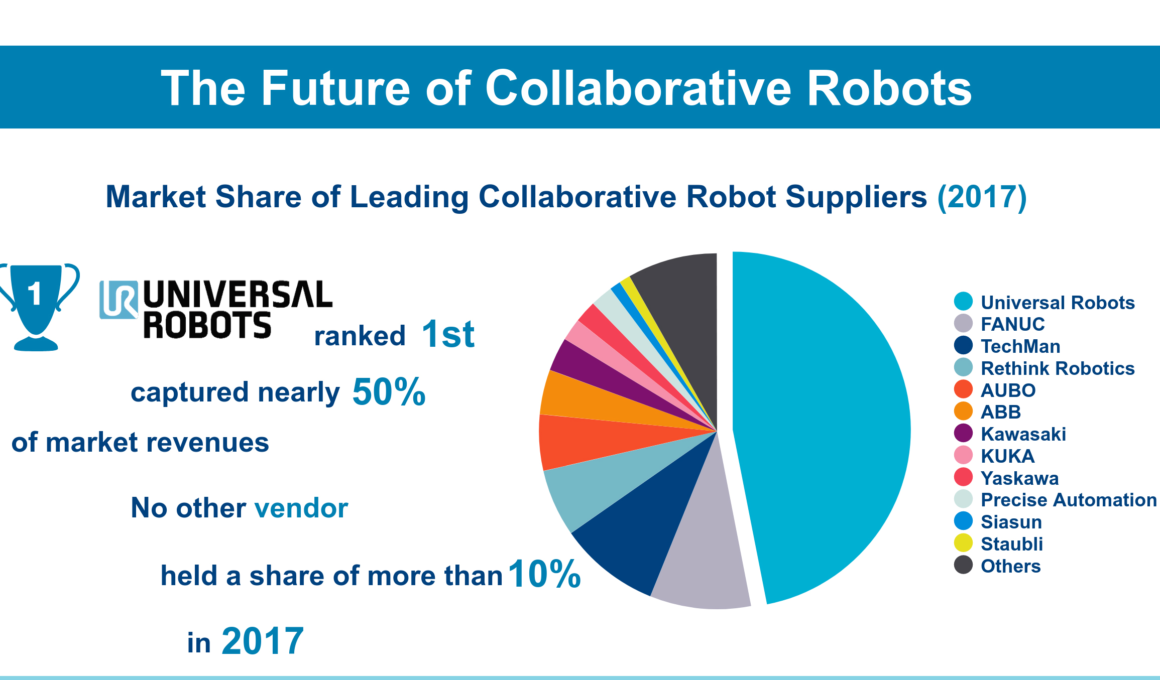 Cobot Market Outlook Still Strong, Says Interact Analysis