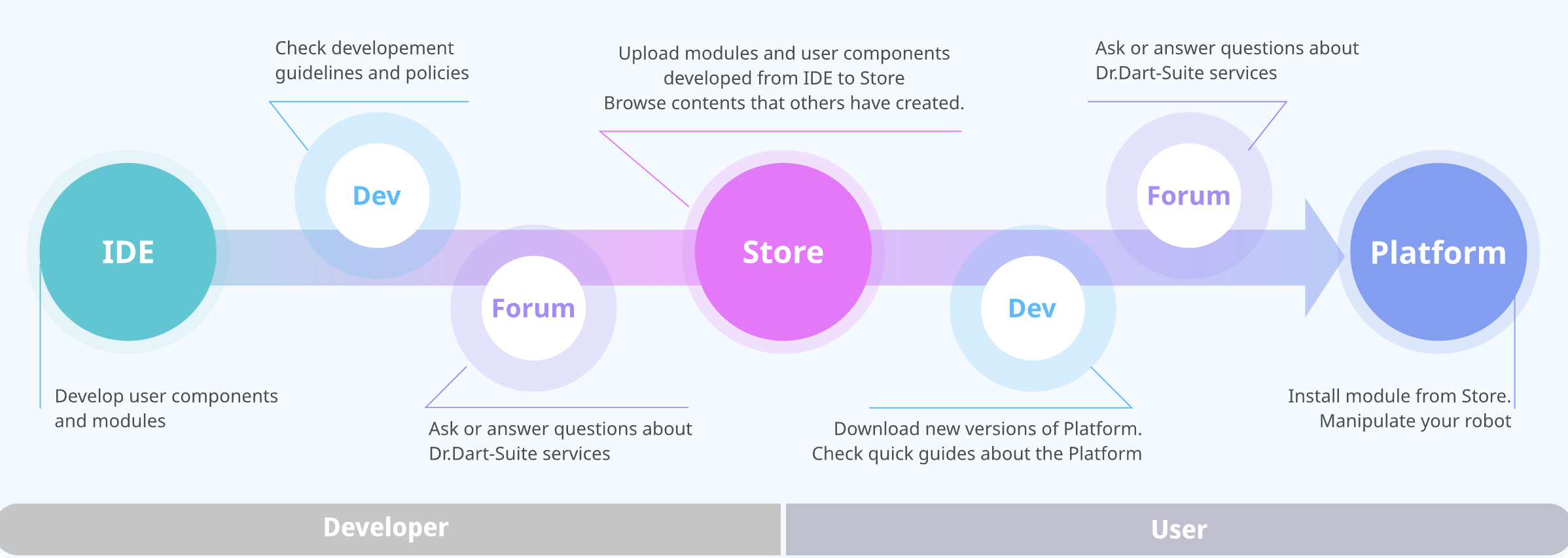 How Doosan's Dart Suite ecosystem works. 