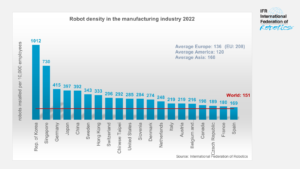 Robot density by country.