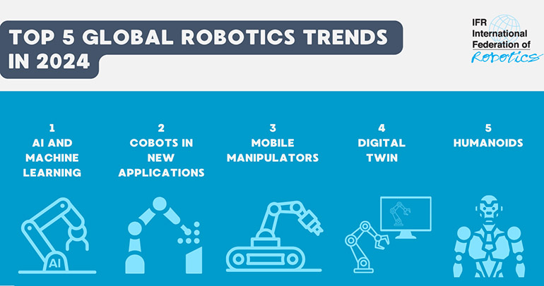 The IFR has cited technology trends including the rise of generative AI, mobile manipulation, and humanoid robots for 2024.