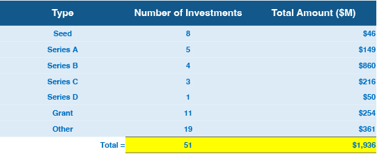 February 2024 investments by number.