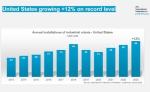 U.S. manufacturers continued to invest in automation, says the IFR.