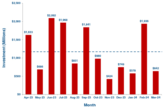 March2024 investments dropped from the previous month.