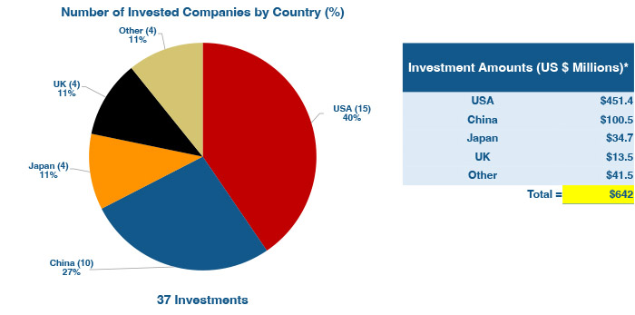 March 2024 robotics investment by country.