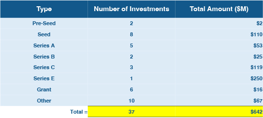 March 2024 robotics funding by type and amounts.