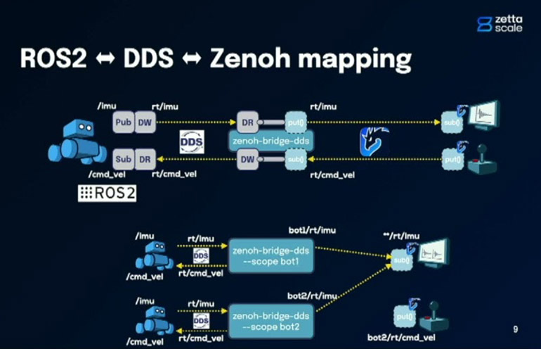 ZettaScale’s Zenoh solution surpasses traditional DDS standards in automotive and ROS (Robot Operating System) communication applications. ZettaScale’s Zenoh solution surpasses traditional DDS standards in automotive and ROS (Robot Operating System) communication applications.