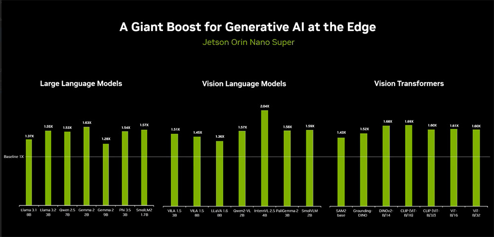graph showing ORIN Nano performance for different AI workloads.
