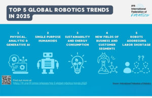 The International Robotics Federation predicted these five robotics trends for 2025.