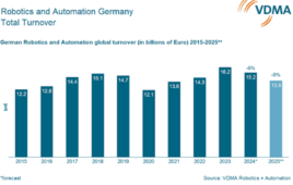 a VDMA chart showing declining industrial robot sales in germany.