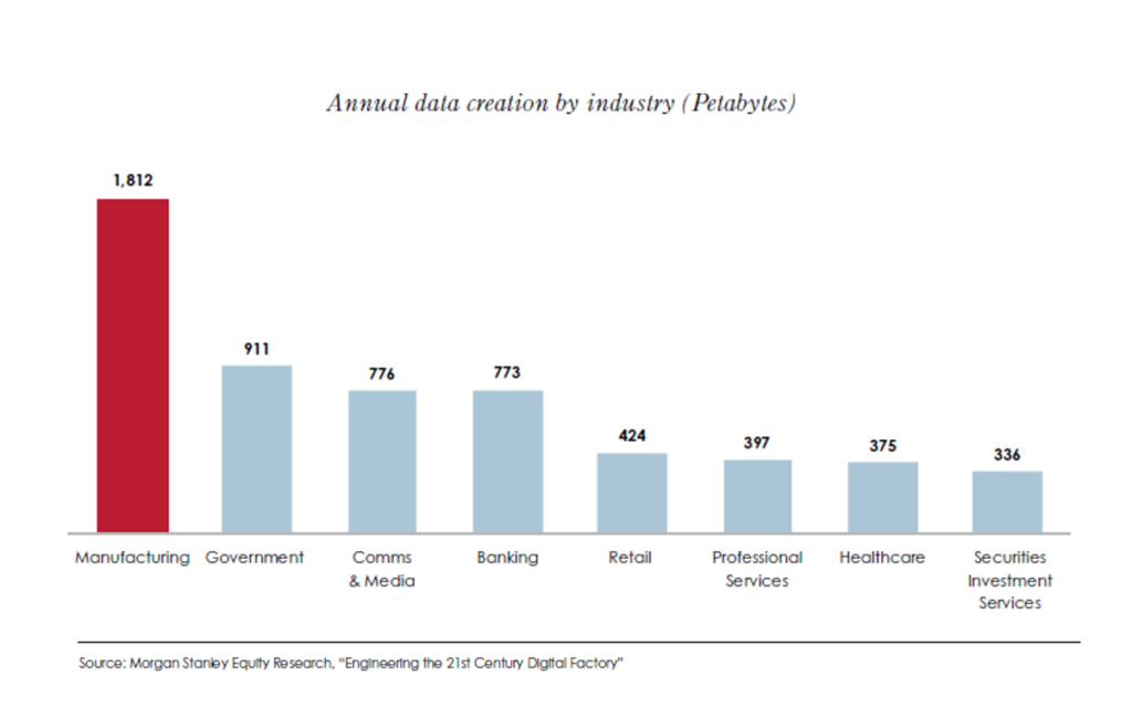 Annual data creation in smart manufacturing