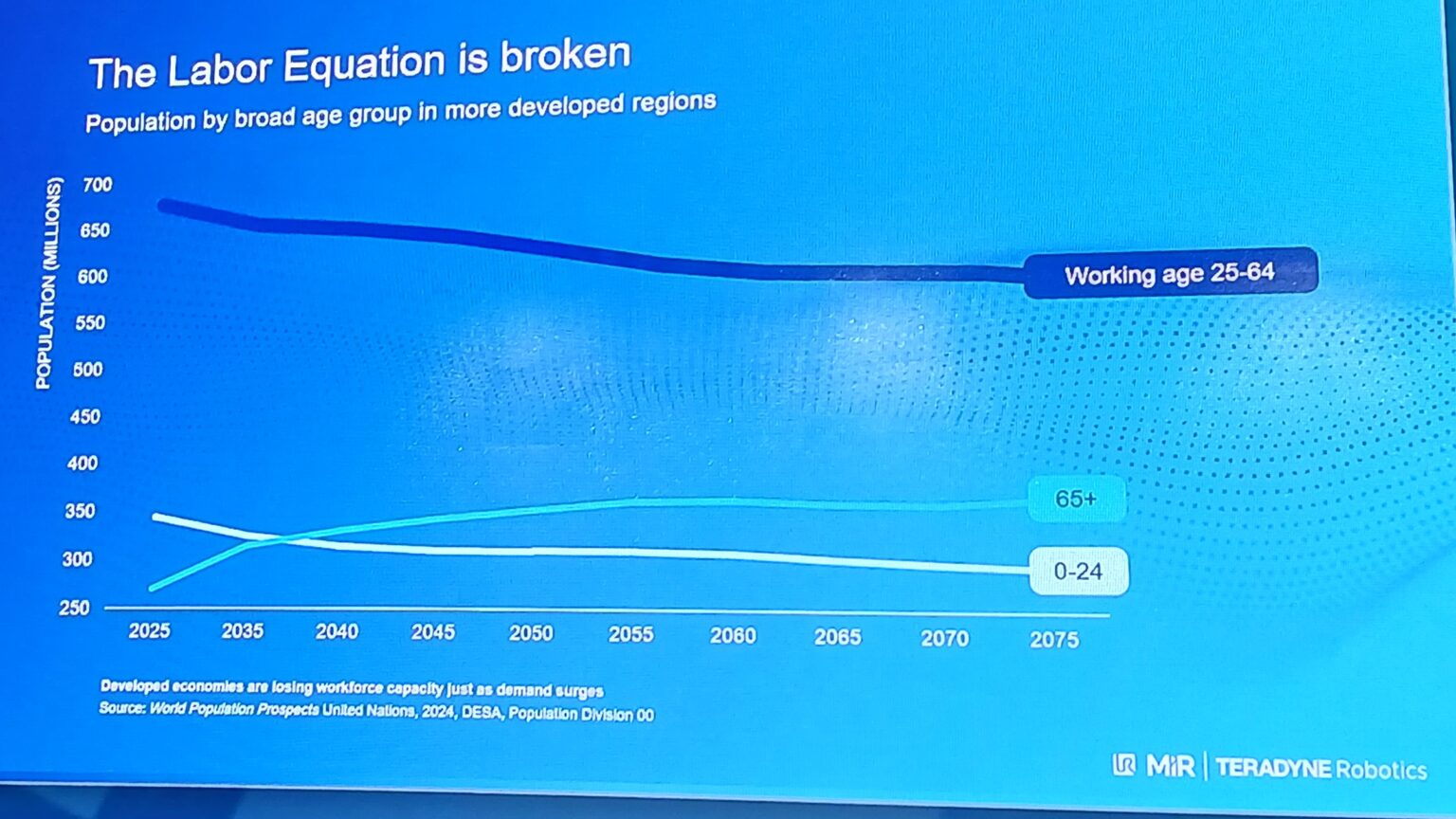 A graph comparing population by broad age group in more developed regions from 2025 looking forward until 2075.