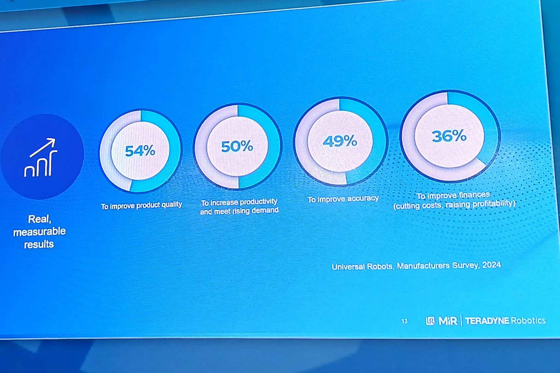 Respondents want automation to improve product quality (54%), increase productivity and meet rising demand (50%), improve accuracy (49% and improve finances (36%), according to a Universal Robots manufacturer survey from 2024 cited by Ujjwal Kumar, ME, group president, Teradyne Robotics (Universal Robots and MiR) during his keynote presentation at Automate 2025.