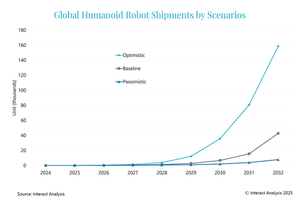 A graph showing Interact Analysis' projection for humanoid robot growth.