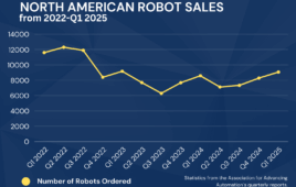 A graph showing North American robot orders from 2022 to Q1 of 2025.
