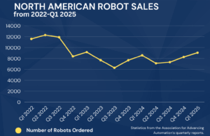 A graph showing North American robot orders from 2022 to Q1 of 2025.