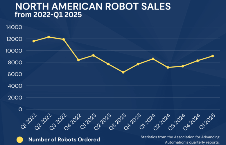 A graph showing North American robot orders from 2022 to Q1 of 2025.