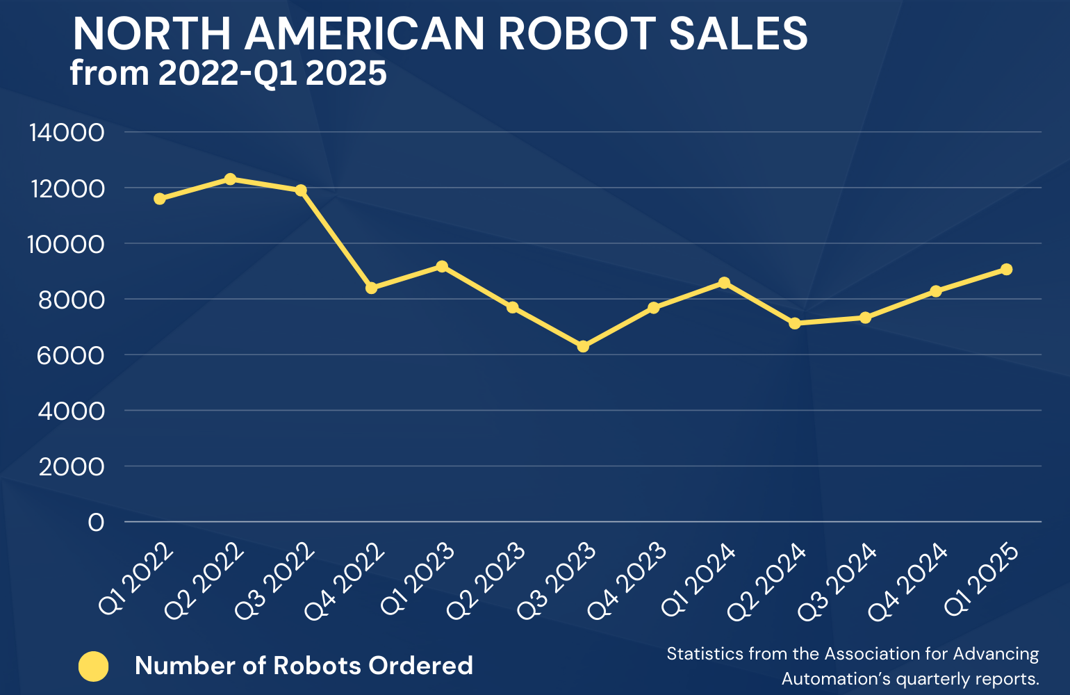 North American robotic orders stay regular to start out 2025 North American robotic orders stay regular to start out 2025