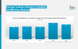 A bar graph showing the annual installations of industrial robots in the European automotive industry.