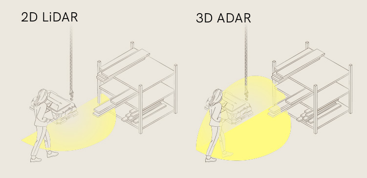 Two illustrations showing the positioning difference in 2D lidar and 3D ADAR.