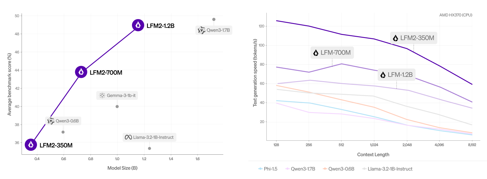 Two graphs showing LFM2 model sizes and context length.
