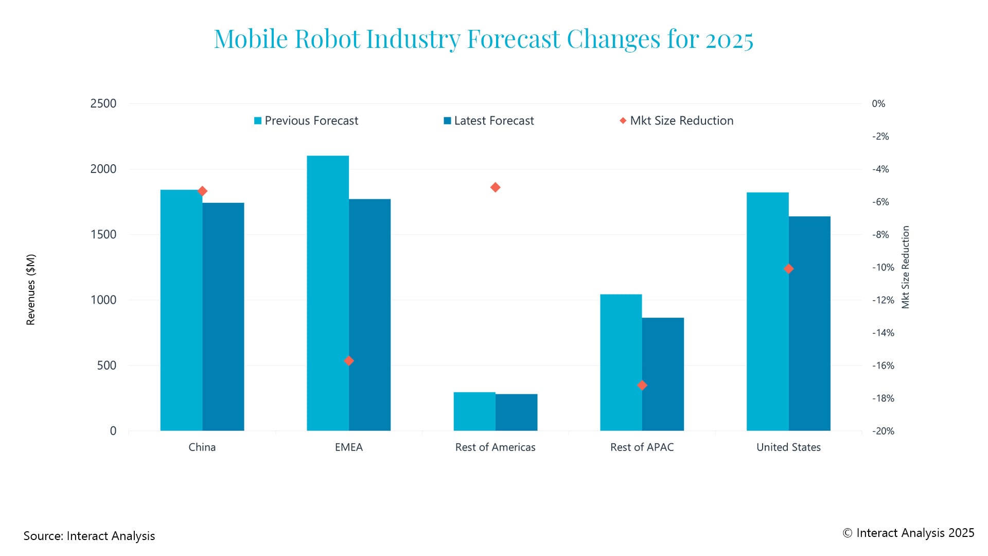 Interact Analysis notes that Europe and the U.S. will see the most slowdown in the mobile robot market.