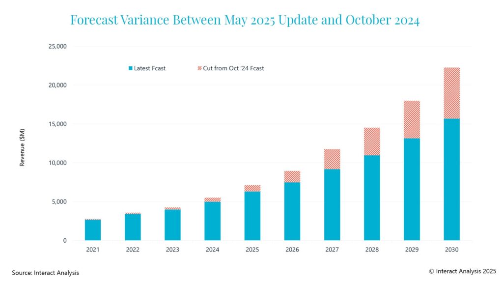 chart of mobile robot forecasts.