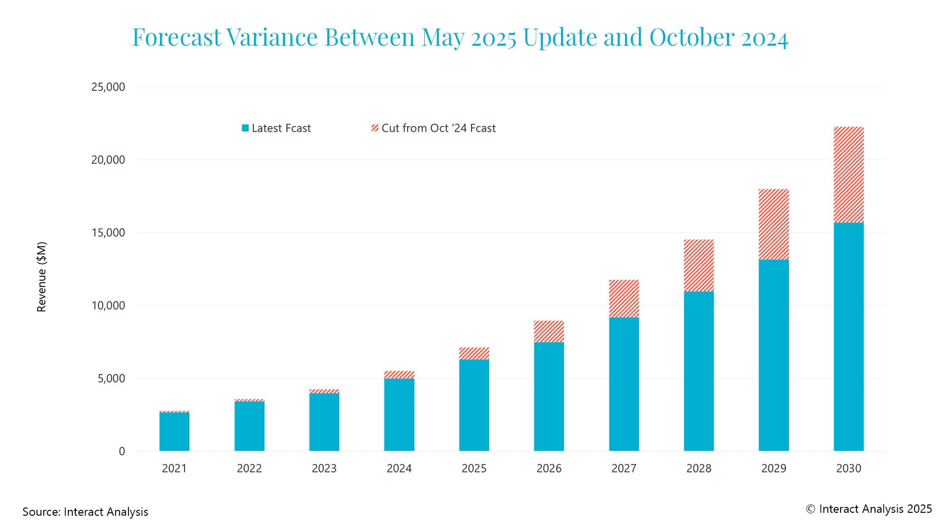 Interact Analysis presents its variance between its October 2024 and May 2025 forecasts for mobile robots.