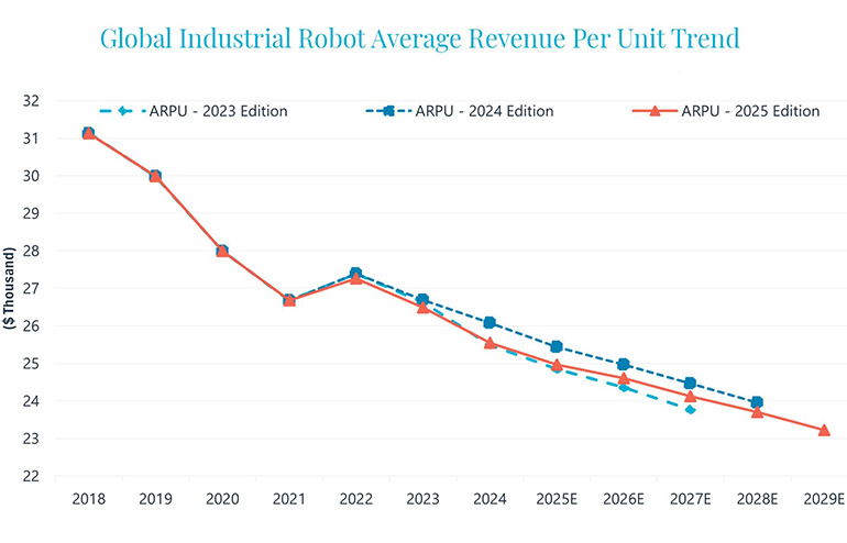 Industrial robot revenue has fallen in the past three years, according to Interact Analysis.