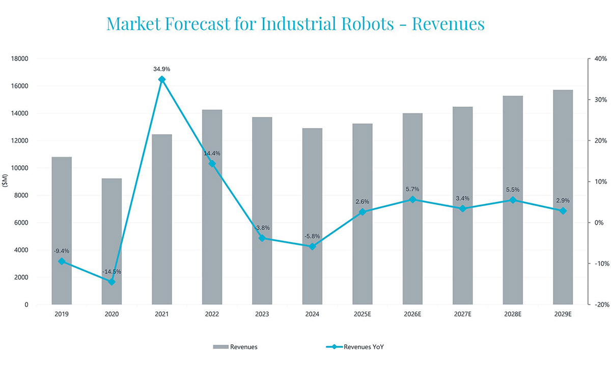 International industrial robotic market contracted 5.8% final 12 months, stories Work together Evaluation International industrial robotic market contracted 5.8% final 12 months, stories Work together Evaluation
