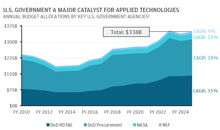 The U.S. government is still a major catalyst for applied technologies, with funding reaching $338 billion in FY2024, notes J.P. Morgan.