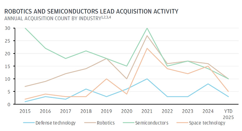 Robotics and semiconductors are ahead of aerospace and defense in terms of acquisitions, found J.P. Morgan.
