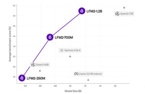 A graph comparing model size and average benchmark score of LFM2.