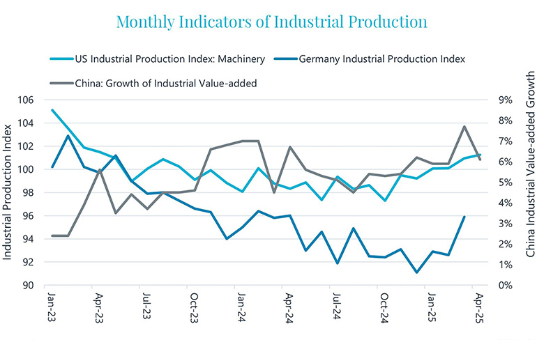 China, the U.S., and Germany show early signs of a robotics rebound, says Interact Analysis.