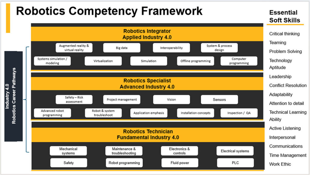 The ARM Institute lists the required competencies for robotics technicians.