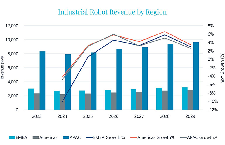 APAC remains the largest market for industrial robots by far, reported Interact Analysis.