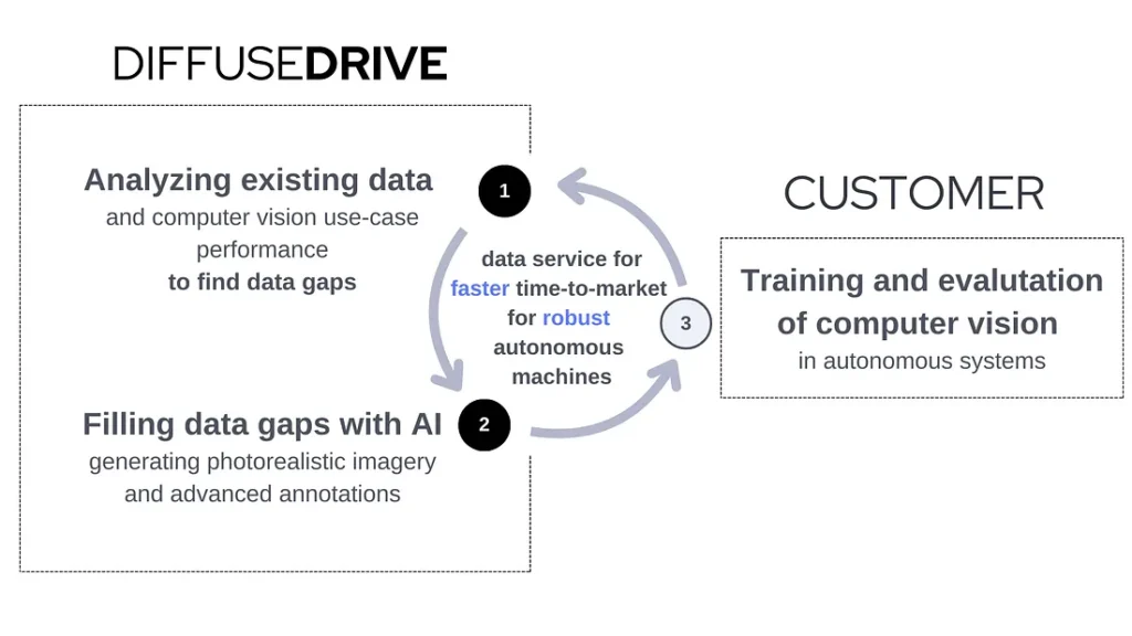 Graphic explaining that customers control their data for faster time to market, says DiffuseDrive.