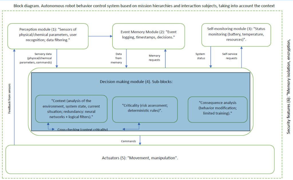 Block diagram of a control architecture to address robot reactivity and make them more predictable.