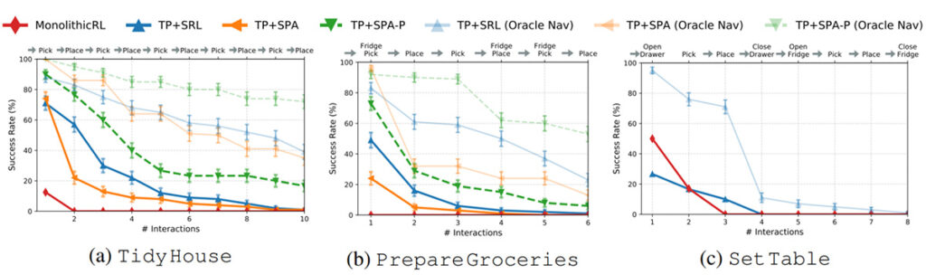 VERSES says its AI model performed well against the baseline in basic household tasks.