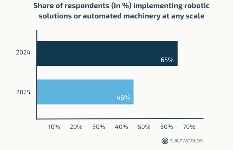 Implementation of construction robotics projects has slipped year over year, says BuiltWorlds.