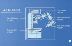 VERSES describes multi-agent robotics using hierarchical active inference.