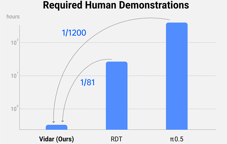 Vidar can reduce the amount of training data needed to train AI models, says ShengShu Technology.