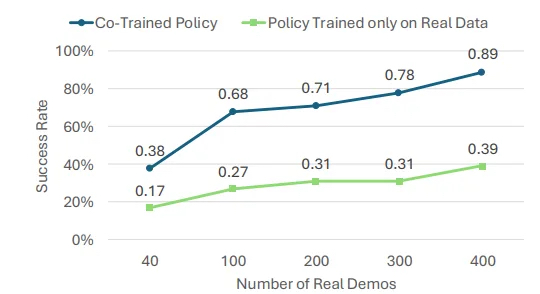 Graph showing the performance of the co-trained policy and policy trained on real data only.