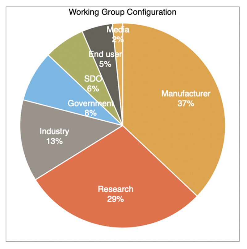 pie chart breaking down the types of contributors to the working group.