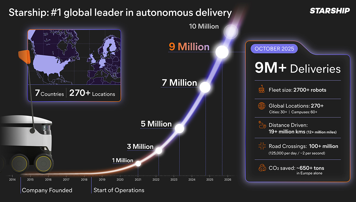 Starship chart showing how its robotic deliveries have grown exponentially.