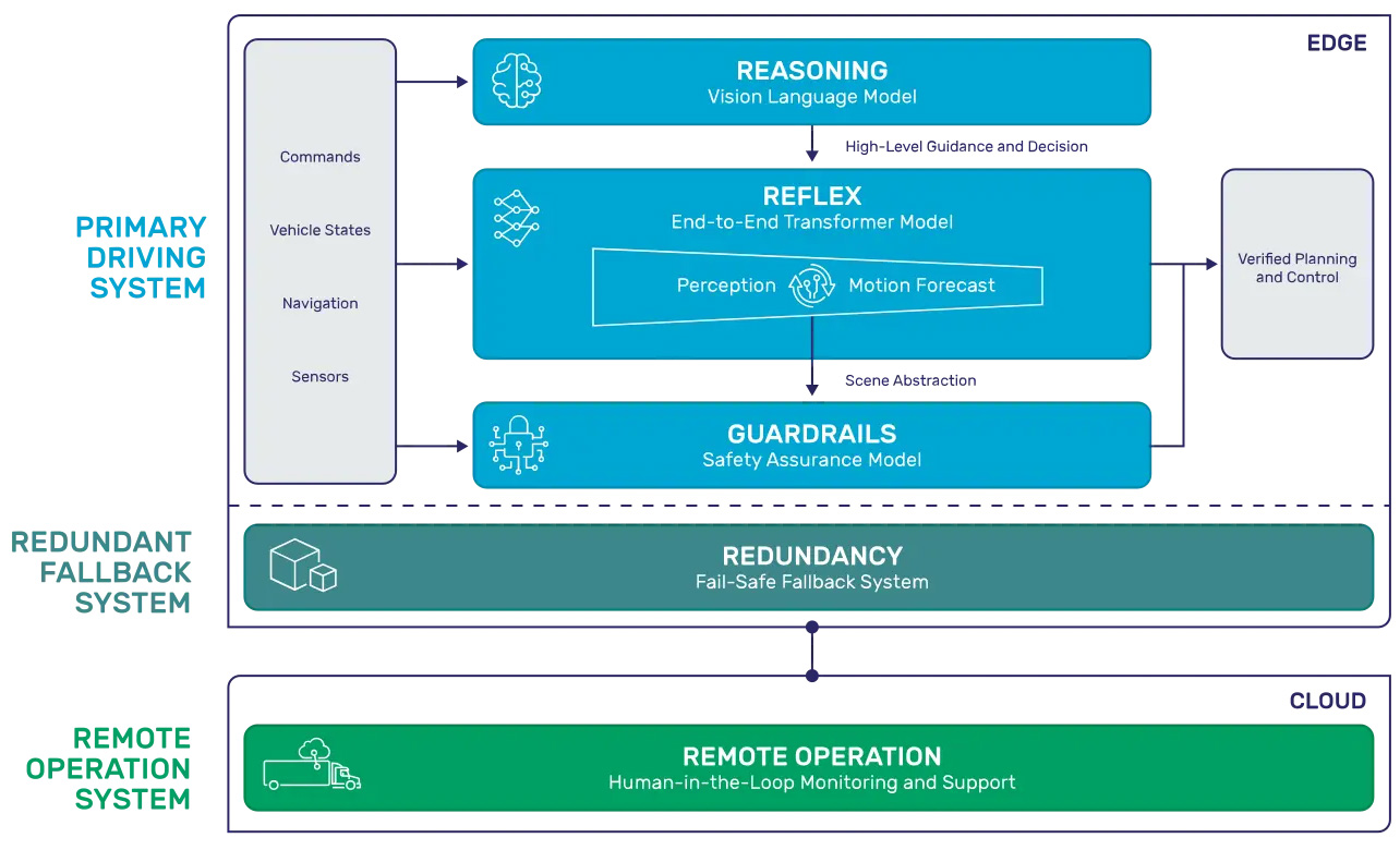 PlusAI diagram of its autonomous vehicle architecture.