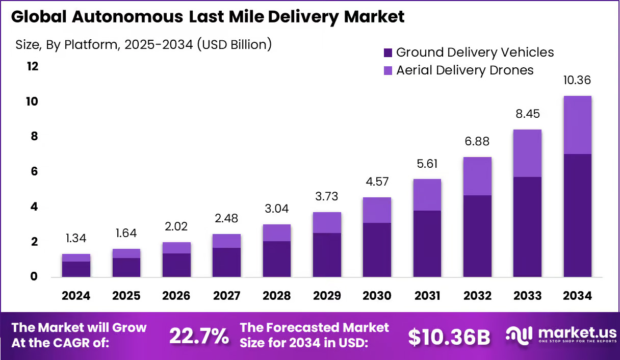 market.us에 따르면 자율 라스트 마일 배송을 위한 글로벌 시장이 성장할 것이라고 합니다.